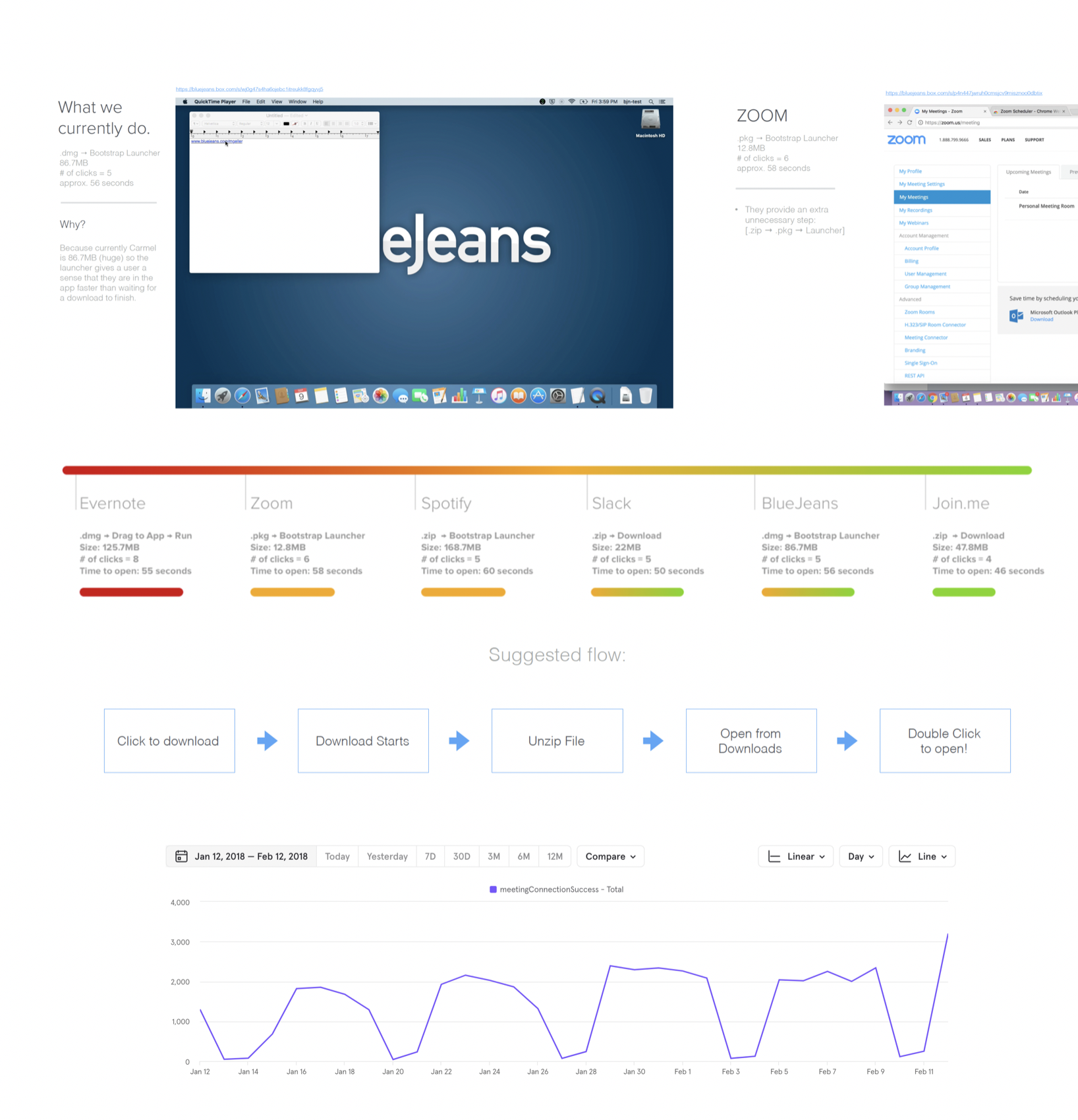 Competitive install-flow benchmark — BlueJeans compared to Zoom, Slack, Evernote and others on file size, clicks, and seconds to open