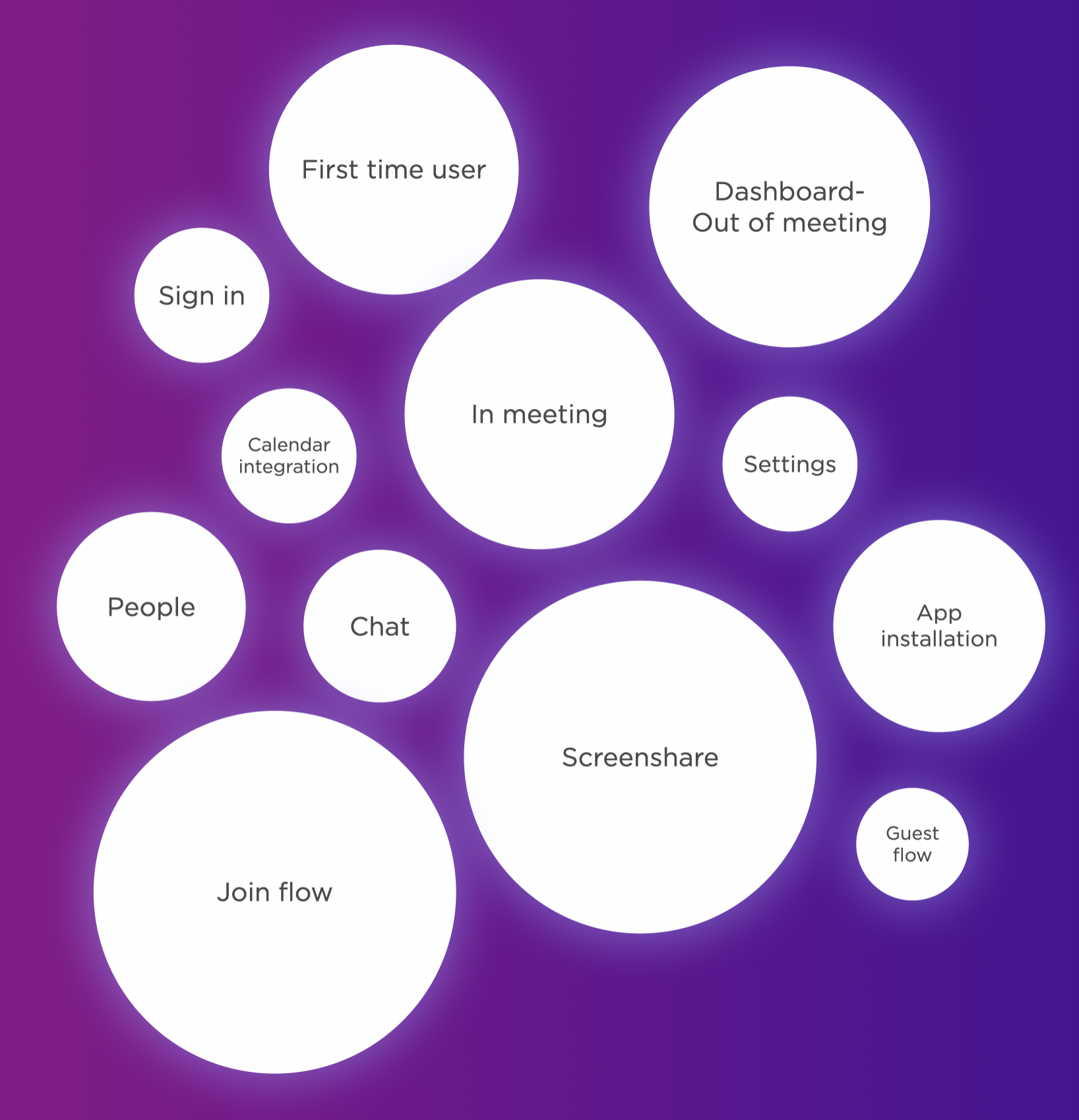 Bubble map scoping MVP flows — candidate features sized by research and analytics